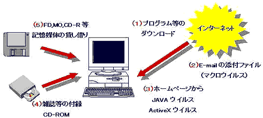 �E�B���X�̊����o�H